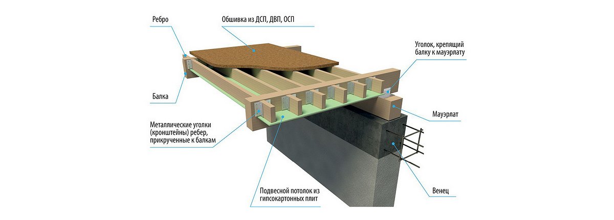 Устройство крыши частного дома: виды, конструкции, материалы