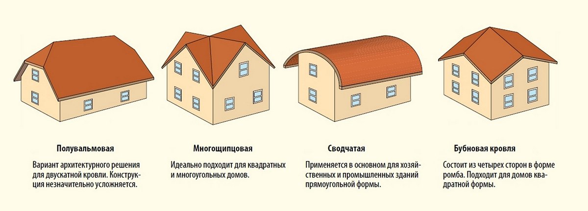 Варианты крыш частных домов (8 фото)